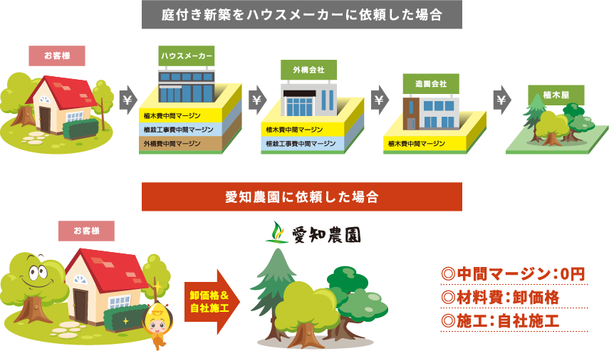 安い外構 エクステリア工事業者は愛知農園 名古屋市 一宮市 稲沢市周辺